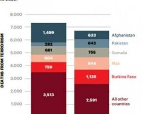 1- تحرکات گروههای تروریستی در سال 2022 از آسیا تا آفریقا